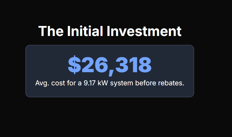 The Initial Investment
$26,318
Avg. cost for a 9.17 kW system before rebates.