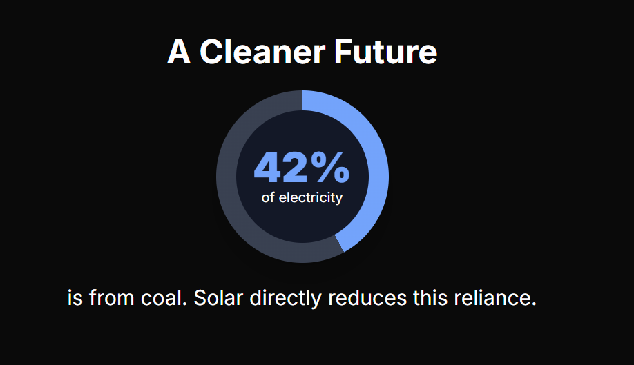 A Cleaner Future
42%
of electricity
is from coal. Solar directly reduces this reliance.