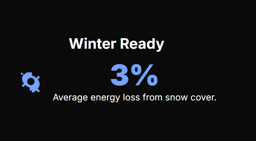 Winter Ready
3%
Average energy loss from snow cover.