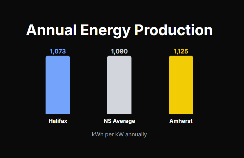 Annual Energy Production
1,073

Halifax

1,090

NS Average

1,125

Amherst