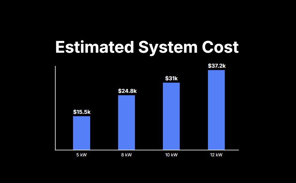 
Estimated System Cost
5 kW$15.5k
8 kW$24.8k
10 kW$31k
12 kW$37.2k