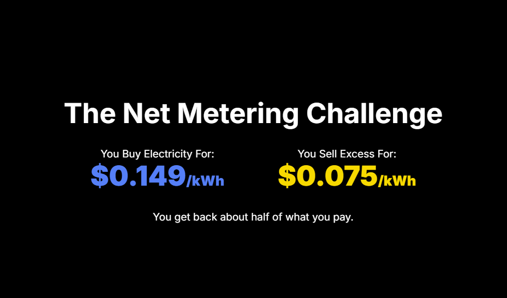 The Net Metering Challenge
You Buy Electricity For:

$0.149/kWh

You Sell Excess For:

$0.075/kWh

You get back about half of what you pay.
