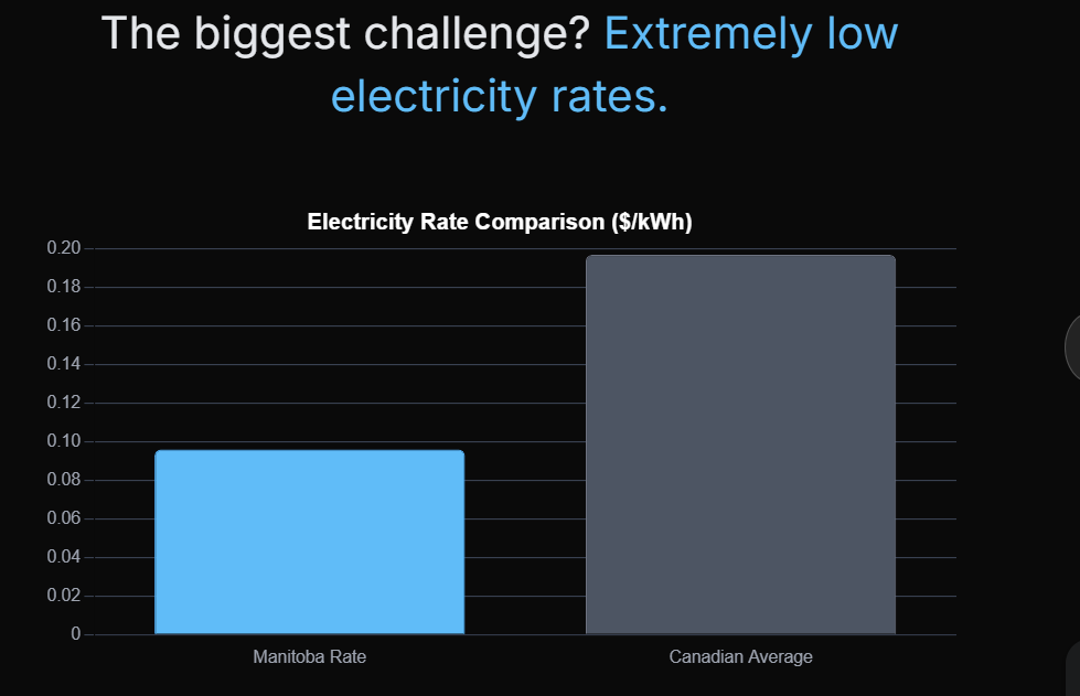 The biggest challenge? Extremely low electricity rates.
