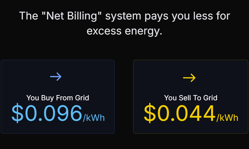 The "Net Billing" system pays you less for excess energy.

You Buy From Grid
$0.096/kWh
You Sell To Grid
$0.044/kWh