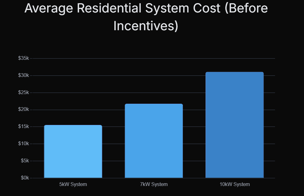 Average Residential System Cost (Before Incentives)
