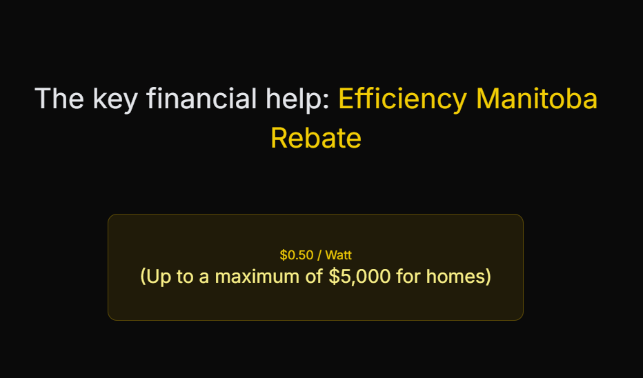 The key financial help: Efficiency Manitoba Rebate

$0.50 / Watt
(Up to a maximum of $5,000 for homes)