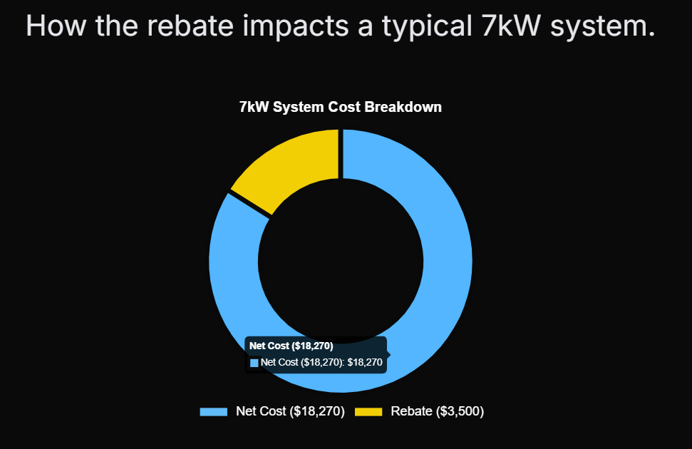 How the rebate impacts a typical 7kW system.