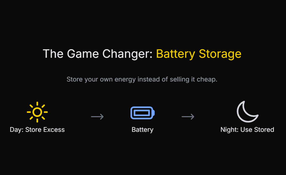 The Game Changer: Battery Storage

Store your own energy instead of selling it cheap.

Day: Store Excess

Battery

Night: Use Stored