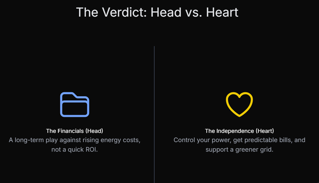 The Verdict: Head vs. Heart

The Financials (Head)
A long-term play against rising energy costs, not a quick ROI.

The Independence (Heart)
Control your power, get predictable bills, and support a greener grid.