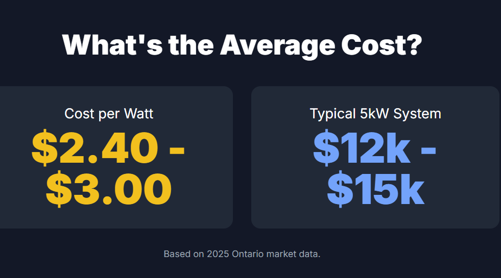 What's the Average Cost?
Cost per Watt

$2.40 - $3.00

Typical 5kW System

$12k - $15k

Based on 2025 Ontario market data.