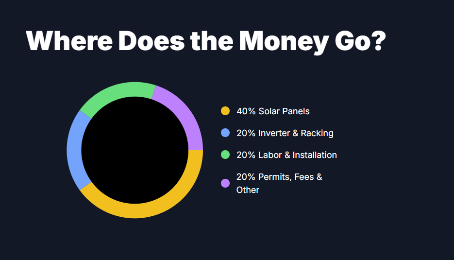 Where Does the Money Go?
40% Solar Panels

20% Inverter & Racking

20% Labor & Installation

20% Permits, Fees & Other