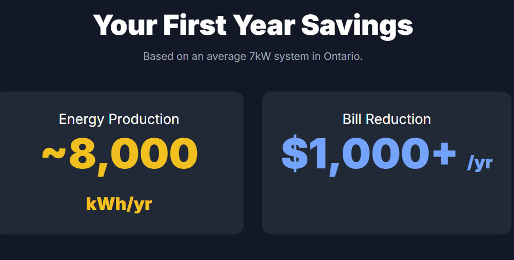 Your First Year Savings
Based on an average 7kW system in Ontario.

Energy Production

~8,000 kWh/yr

Bill Reduction

$1,000+ /yr