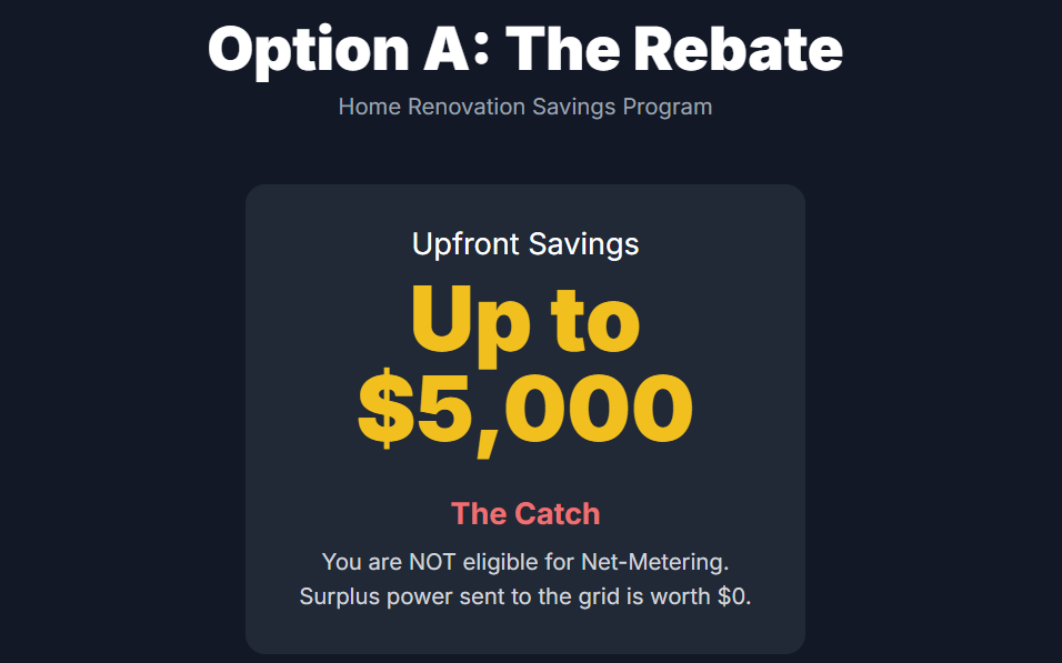 Option A: The Rebate
Home Renovation Savings Program

Upfront Savings

Up to $5,000

The Catch

You are NOT eligible for Net-Metering. Surplus power sent to the grid is worth $0.