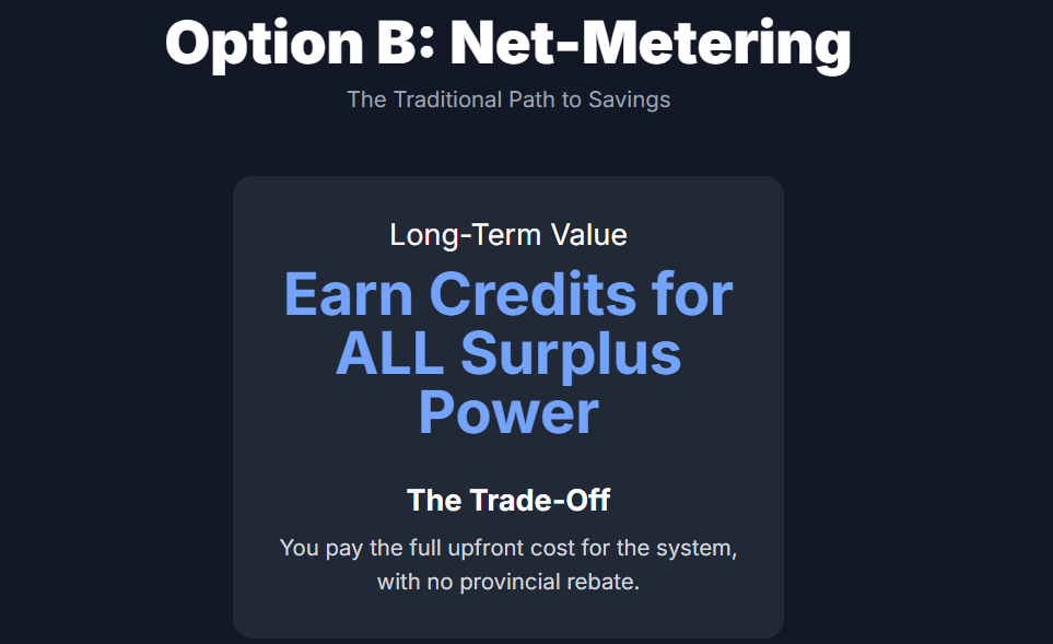 Option B: Net-Metering
The Traditional Path to Savings

Long-Term Value

Earn Credits for ALL Surplus Power

The Trade-Off

You pay the full upfront cost for the system, with no provincial rebate.