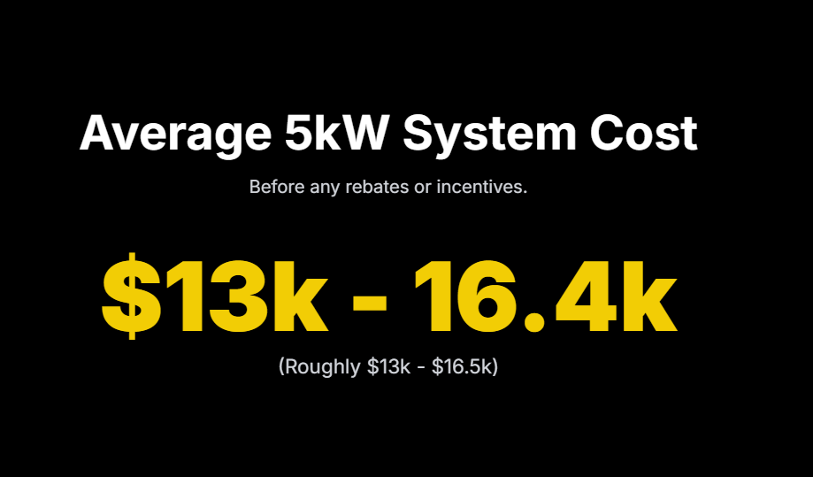 Average 5kW System Cost
Before any rebates or incentives.

$13k - 16.4k

(Roughly $13k - $16.5k)