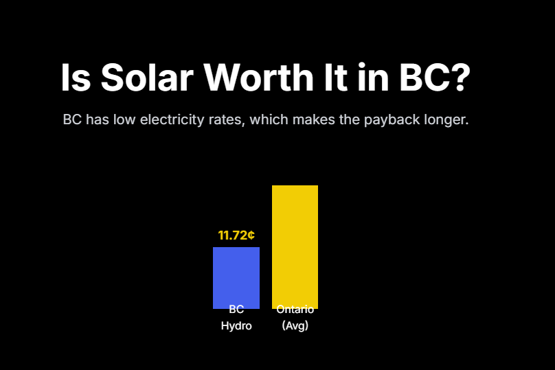 Is Solar Worth It in BC?
BC has low electricity rates, which makes the payback longer.

11.72¢BC Hydro
~23¢Ontario (Avg)