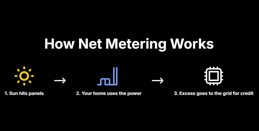 How Net Metering Works
1. Sun hits panels

2. Your home uses the power

3. Excess goes to the grid for credit