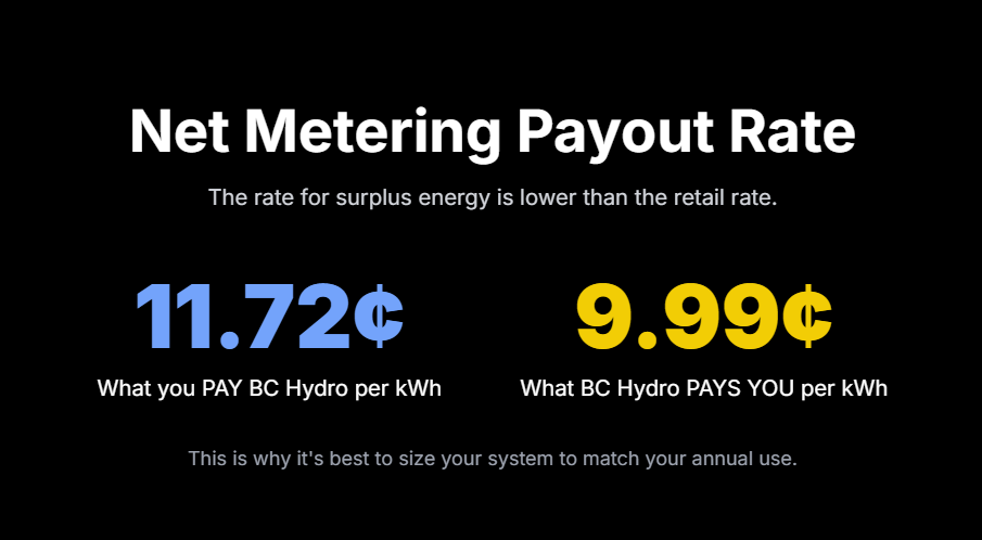 Net Metering Payout Rate
The rate for surplus energy is lower than the retail rate.

11.72¢

What you PAY BC Hydro per kWh

9.99¢

What BC Hydro PAYS YOU per kWh

This is why it's best to size your system to match your annual use.