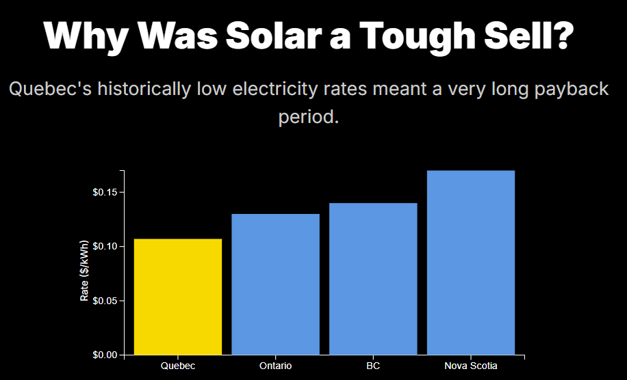 Why Was Solar a Tough Sell?
Quebec's historically low electricity rates meant a very long payback period.

Quebec
Ontario
BC
Nova Scotia