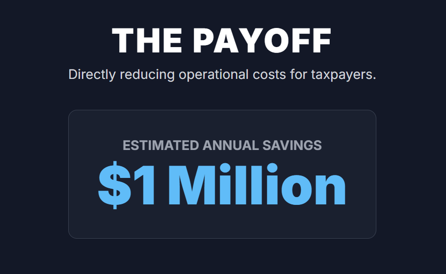 The Payoff
Directly reducing operational costs for taxpayers.

ESTIMATED ANNUAL SAVINGS

$1 Million