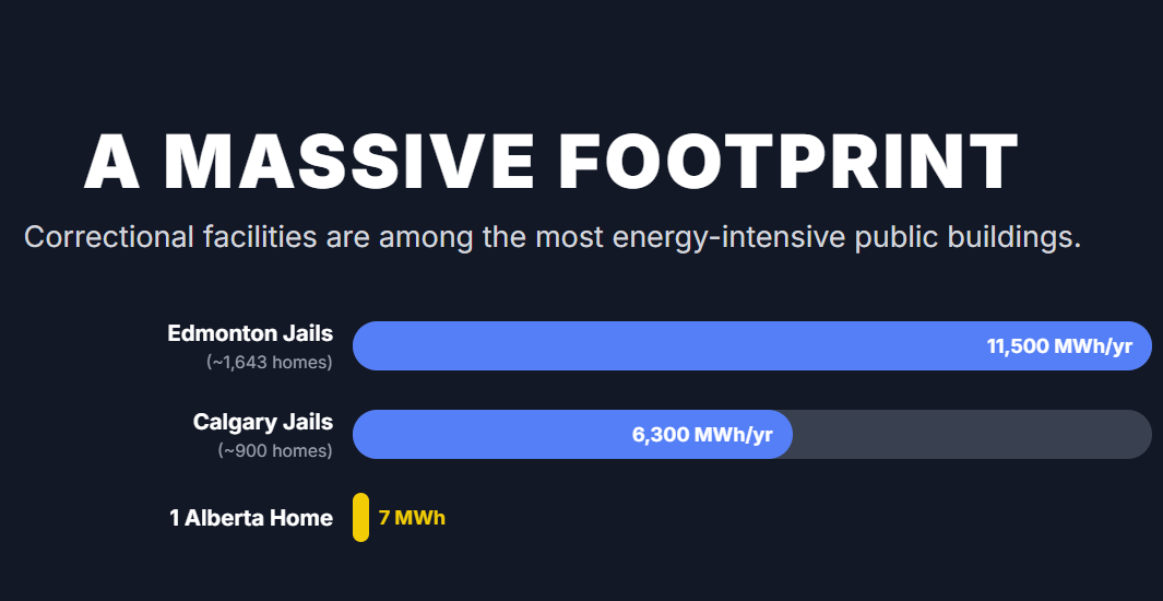 A Massive Footprint
Correctional facilities are among the most energy-intensive public buildings.

Edmonton Jails

(~1,643 homes)

11,500 MWh/yr
Calgary Jails

(~900 homes)

6,300 MWh/yr
1 Alberta Home

7 MWh