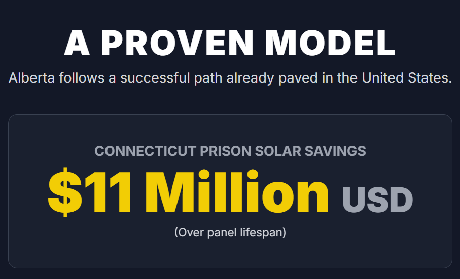 A Proven Model
Alberta follows a successful path already paved in the United States.

CONNECTICUT PRISON SOLAR SAVINGS

$11 Million USD

(Over panel lifespan)