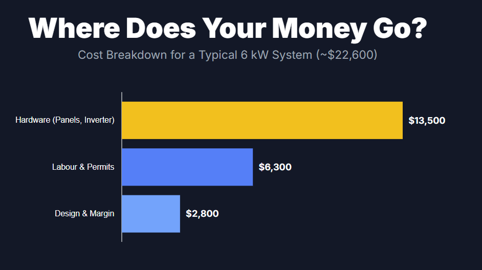 Where Does Your Money Go?
Cost Breakdown for a Typical 6 kW System (~$22,600)
Hardware (Panels, Inverter)
Labour & Permits
Design & Margin
$13,500
$6,300
$2,800