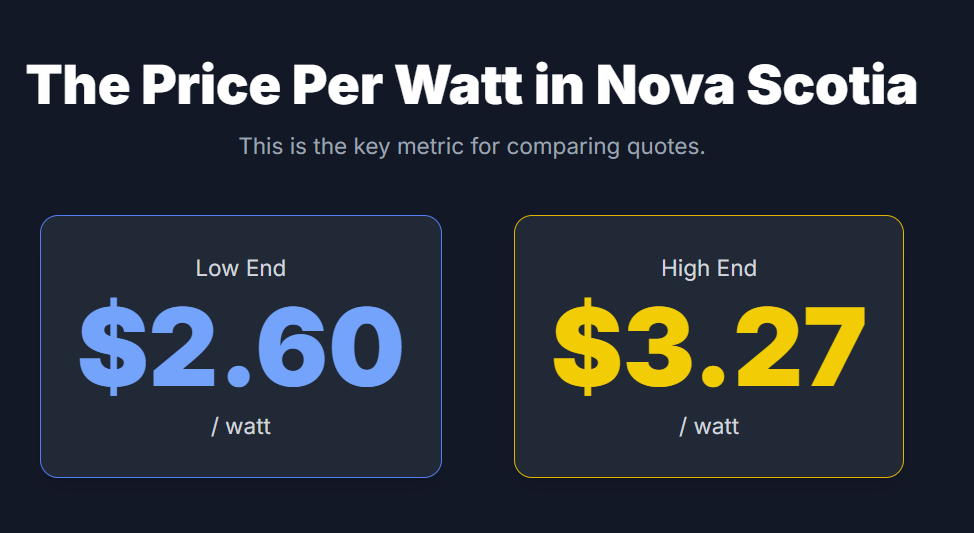 The Price Per Watt in Nova Scotia
This is the key metric for comparing quotes.
Low End
$2.60
/ watt
High End
$3.27
/ watt
