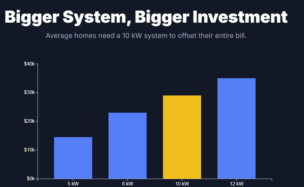 Bigger System, Bigger Investment
Average homes need a 10 kW system to offset their entire bill.
5 kW
8 kW
10 kW
12 kW
