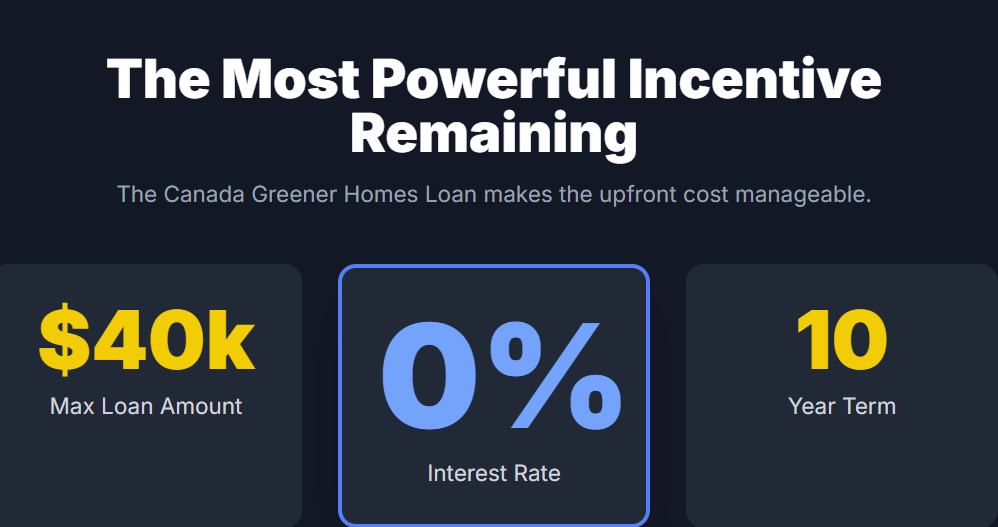 The Most Powerful Incentive Remaining
The Canada Greener Homes Loan makes the upfront cost manageable.
$40k
Max Loan Amount
0%
Interest Rate
10
Year Term