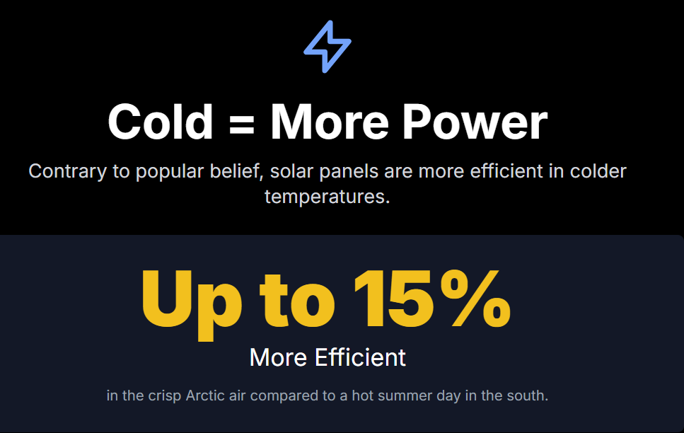 Cold = More Power
Contrary to popular belief, solar panels are more efficient in colder temperatures.
Up to 15%
More Efficient
in the crisp Arctic air compared to a hot summer day in the south.