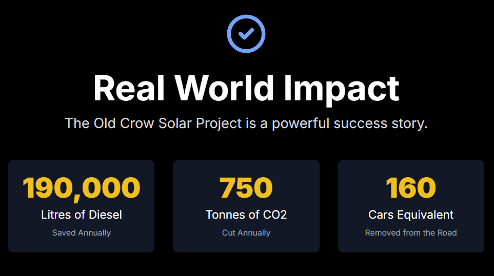 Real World Impact
The Old Crow Solar Project is a powerful success story.
190,000
Litres of Diesel
Saved Annually
750
Tonnes of CO2
Cut Annually
160
Cars Equivalent
Removed from the Road