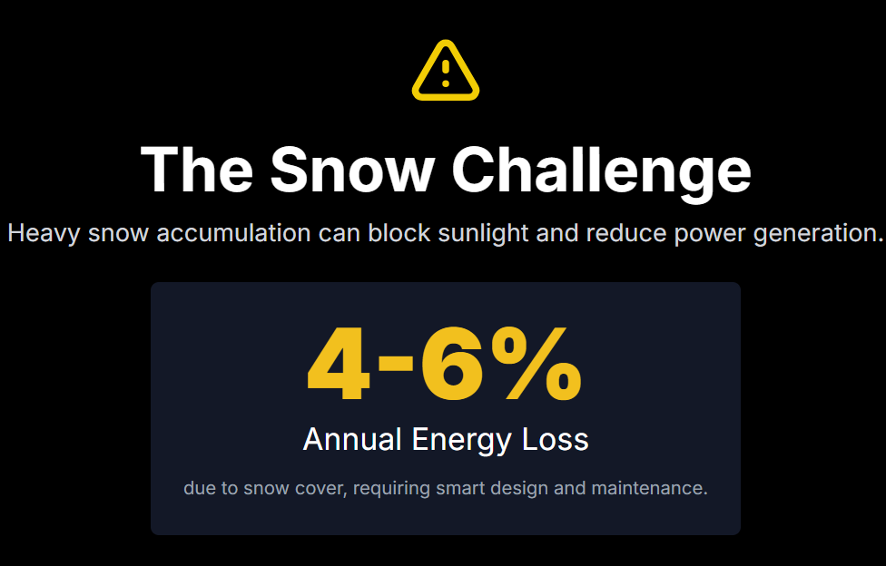 The Snow Challenge
Heavy snow accumulation can block sunlight and reduce power generation.
4-6%
Annual Energy Loss
due to snow cover, requiring smart design and maintenance.