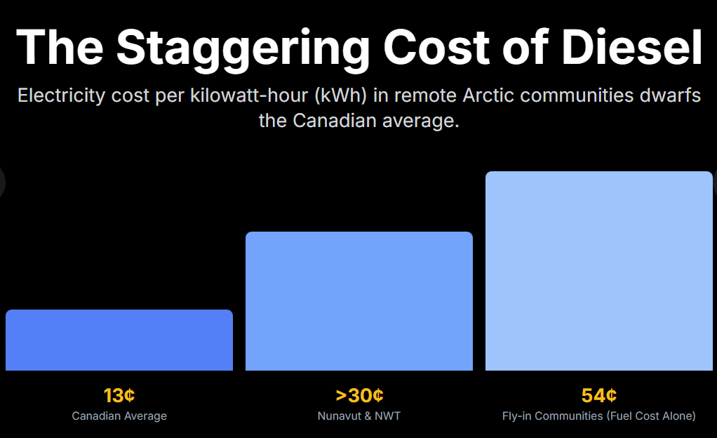 The Staggering Cost of Diesel
Electricity cost per kilowatt-hour (kWh) in remote Arctic communities dwarfs the Canadian average.
13¢
Canadian Average
>30¢
Nunavut & NWT
54¢
Fly-in Communities (Fuel Cost Alone)