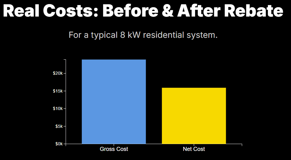 Real Costs: Before & After Rebate
For a typical 8 kW residential system.

Gross Cost
Net Cost