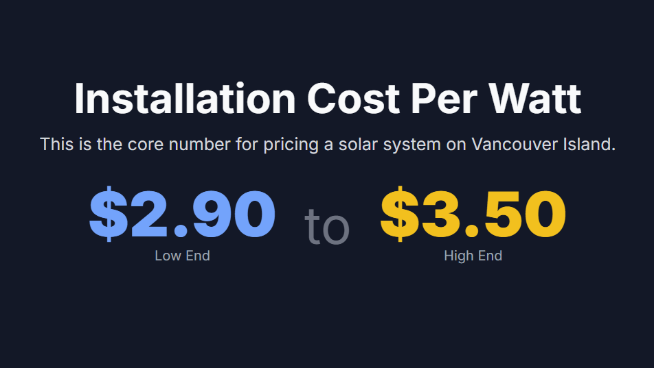 Installation Cost Per Watt
This is the core number for pricing a solar system on Vancouver Island.
$2.90
Low End
to
$3.50
High End