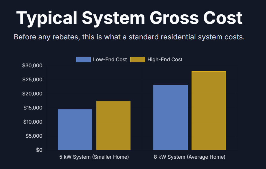 Typical System Gross Cost
Before any rebates, this is what a standard residential system costs.