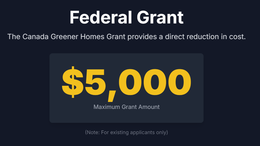 Federal Grant
The Canada Greener Homes Grant provides a direct reduction in cost.
$5,000
Maximum Grant Amount
