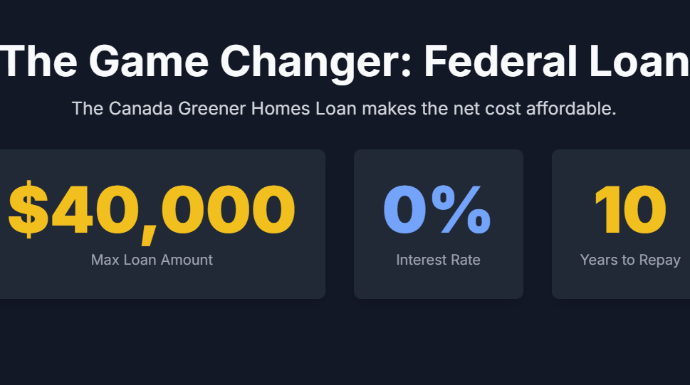 The Game Changer: Federal Loan
The Canada Greener Homes Loan makes the net cost affordable.
$40,000
Max Loan Amount
0%
Interest Rate
10
Years to Repay