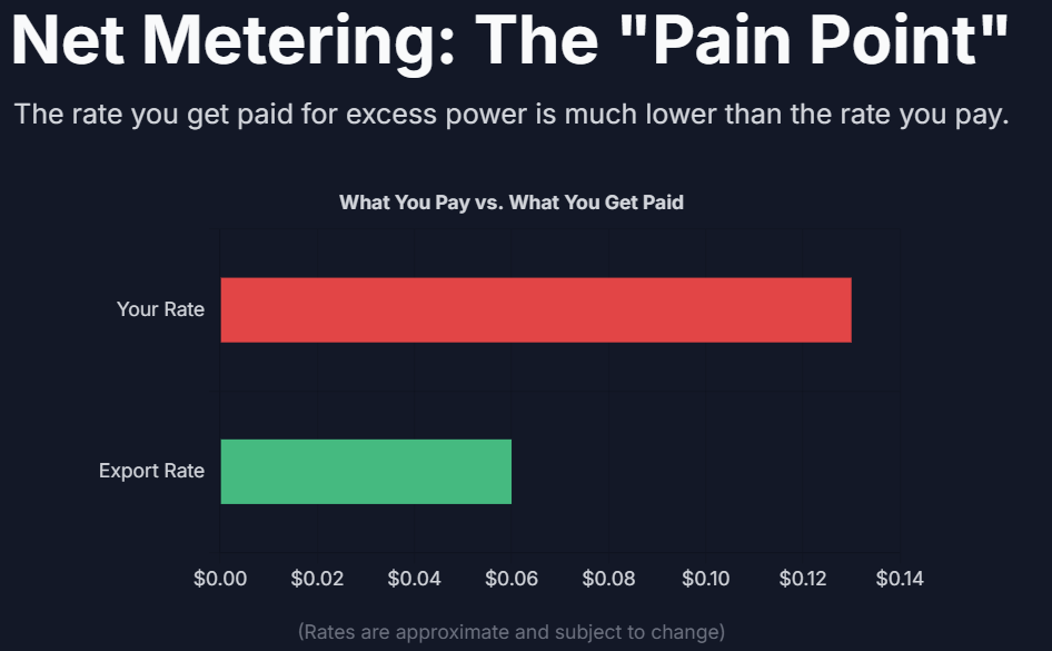 Net Metering: The "Pain Point"
The rate you get paid for excess power is much lower than the rate you pay.