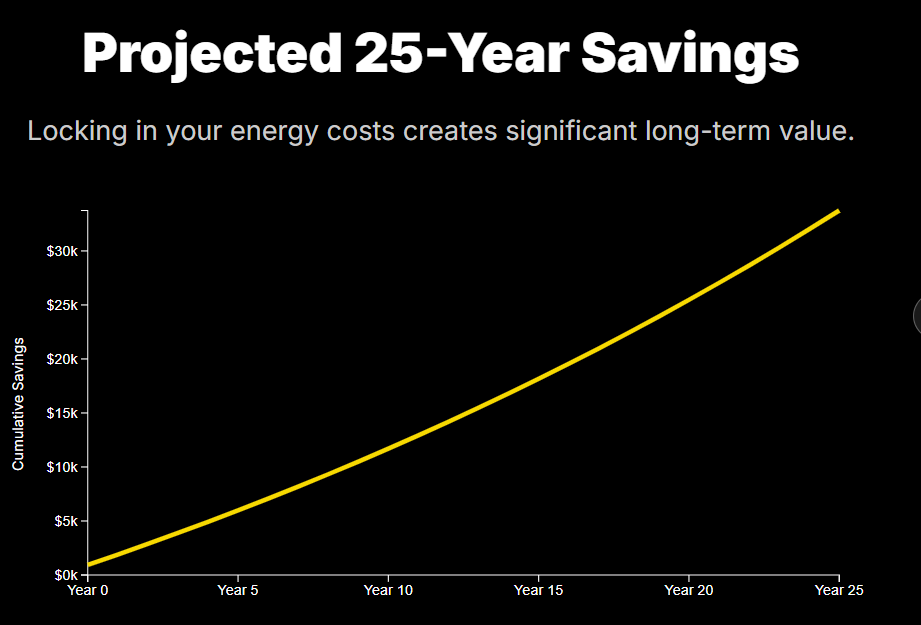 Projected 25-Year Savings
Locking in your energy costs creates significant long-term value.

Year 0
Year 5
Year 10
Year 15
Year 20
Year 25