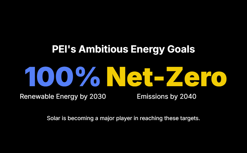 PEI's Ambitious Energy Goals
100%

Renewable Energy by 2030

Net-Zero

Emissions by 2040

Solar is becoming a major player in reaching these targets.