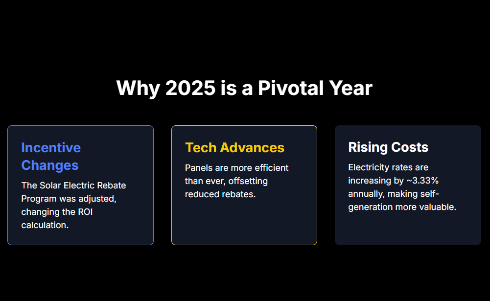 Why 2025 is a Pivotal Year
Incentive Changes
The Solar Electric Rebate Program was adjusted, changing the ROI calculation.

Tech Advances
Panels are more efficient than ever, offsetting reduced rebates.

Rising Costs
Electricity rates are increasing by ~3.33% annually, making self-generation more valuable
