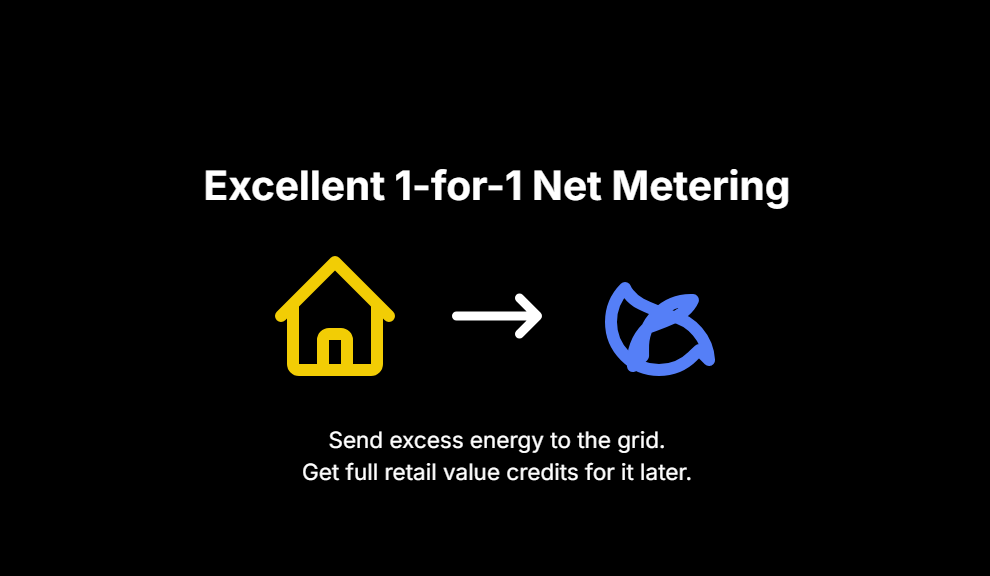 Excellent 1-for-1 Net Metering
Send excess energy to the grid.

Get full retail value credits for it later.