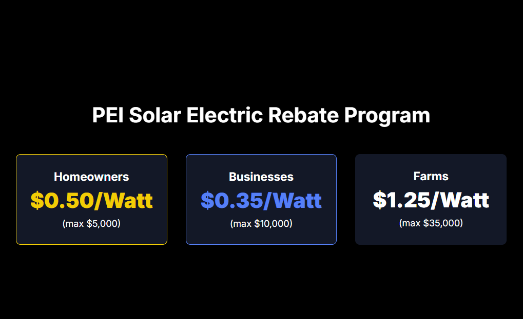 PEI Solar Electric Rebate Program
Homeowners
$0.50/Watt

(max $5,000)

Businesses
$0.35/Watt

(max $10,000)

Farms
$1.25/Watt

(max $35,000)