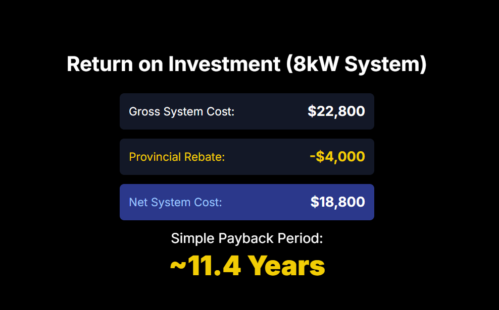 Return on Investment (8kW System)
Gross System Cost:
$22,800
Provincial Rebate:
-$4,000
Net System Cost:
$18,800
Simple Payback Period:

~11.4 Years