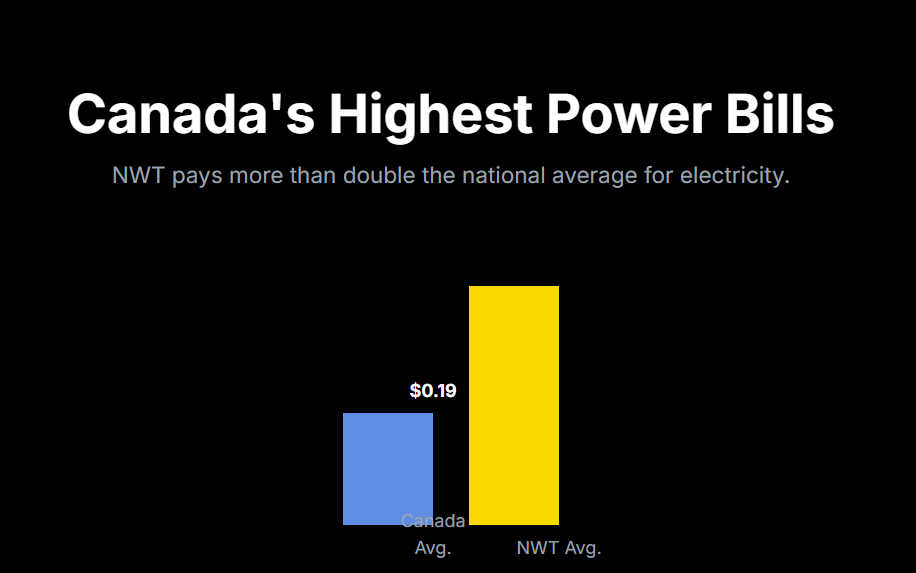 Canada's Highest Power Bills
NWT pays more than double the national average for electricity.

$0.19Canada Avg.
