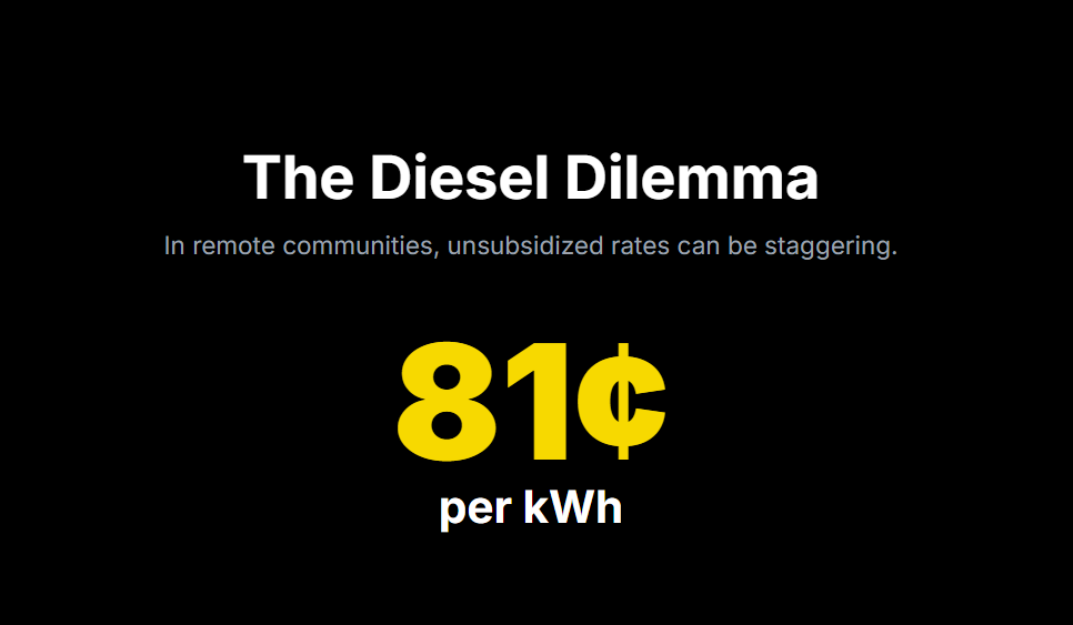 The Diesel Dilemma
In remote communities, unsubsidized rates can be staggering.

81¢

per kWh