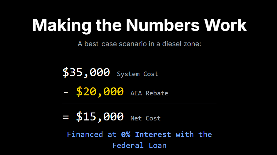 Making the Numbers Work
A best-case scenario in a diesel zone:

$35,000 System Cost
- $20,000 AEA Rebate
= $15,000 Net Cost
Financed at 0% Interest with the Federal Loan