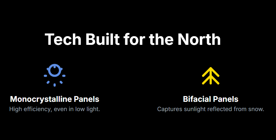 Tech Built for the North
Monocrystalline Panels
High efficiency, even in low light.

Bifacial Panels
Captures sunlight reflected from snow.